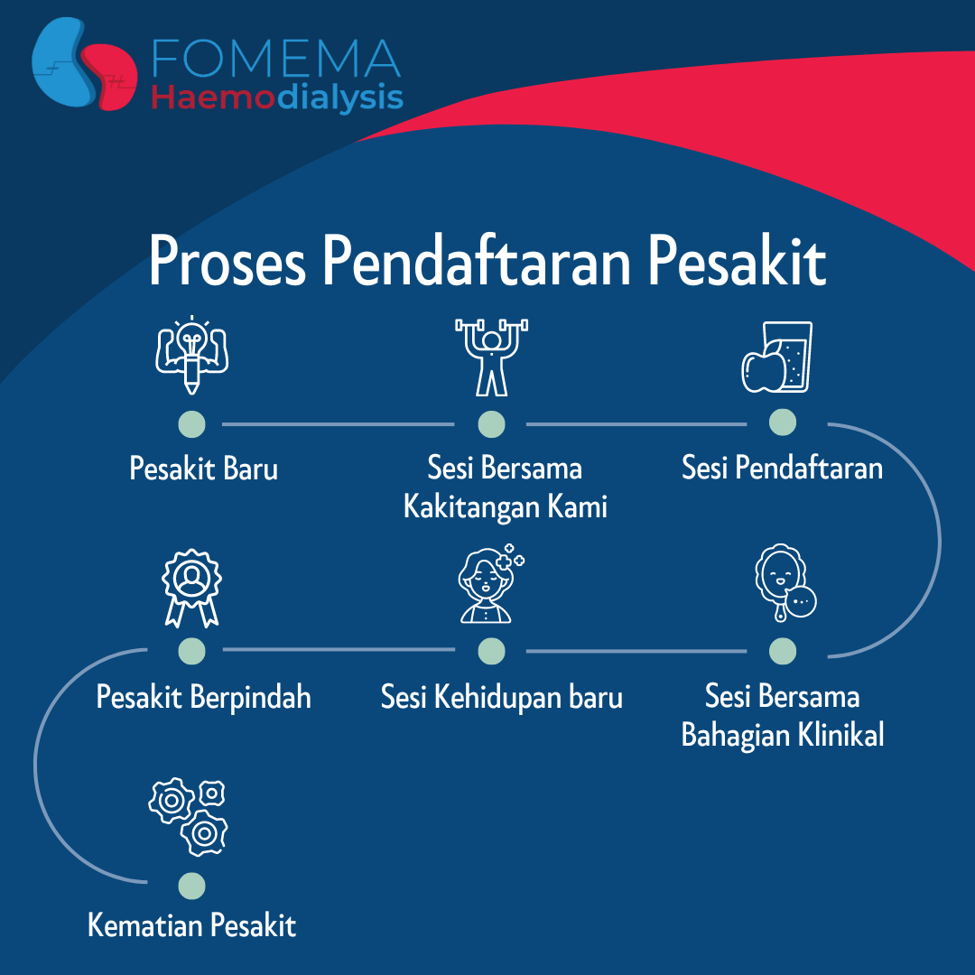 https://fomemadialysis.com.my/wp-content/uploads/2023/05/Proses-Pendaftaran-Pesakit.png